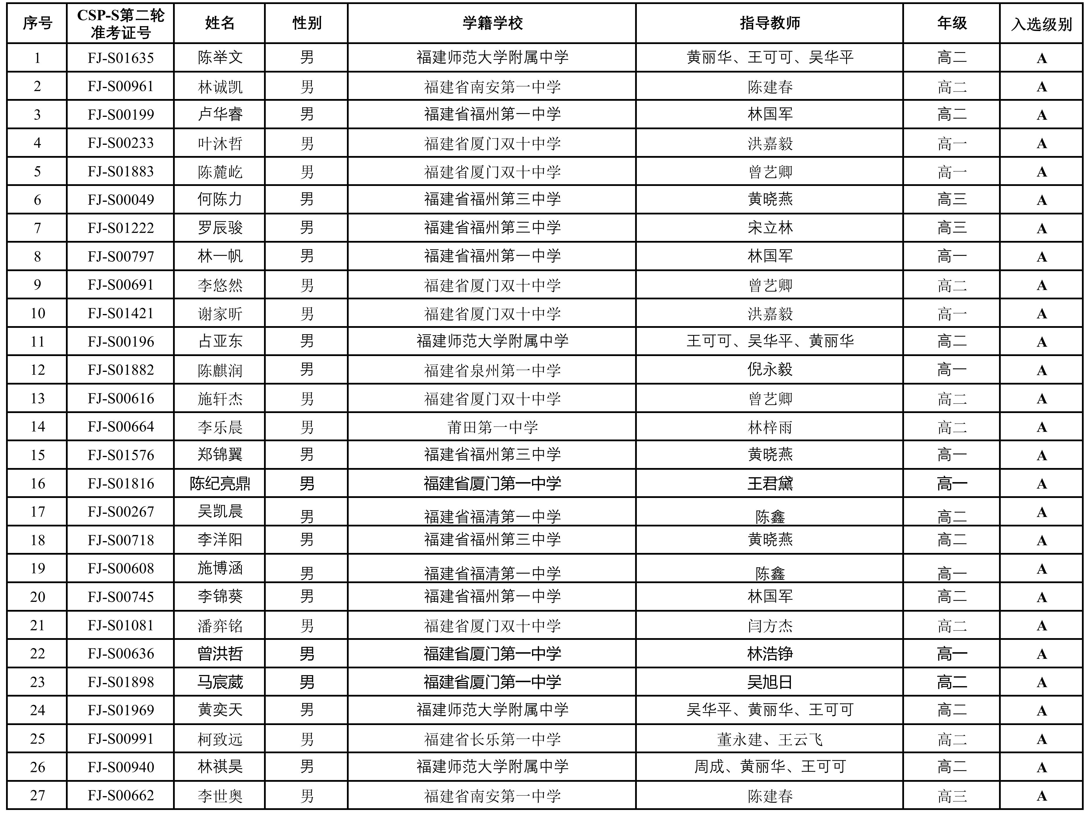 NOIP 2025福建省选手名单出炉